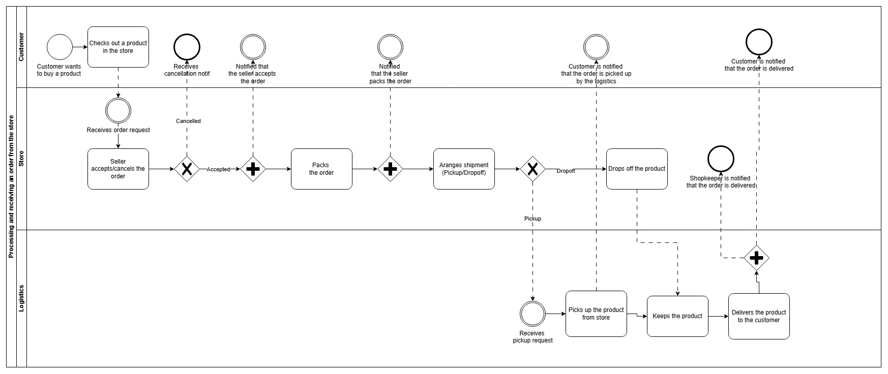BPMN — general business processes