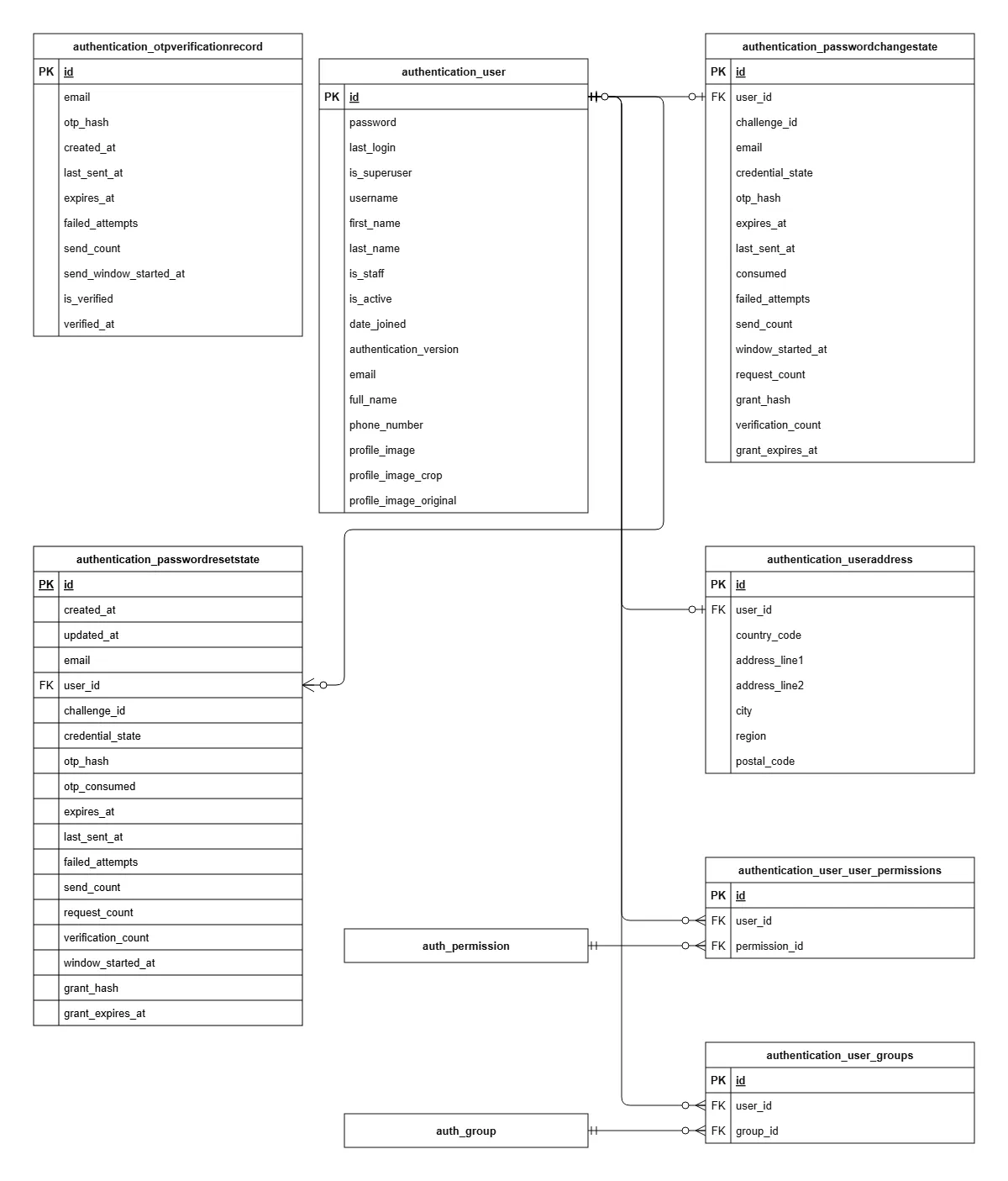 Entity relationship diagram — database structure
