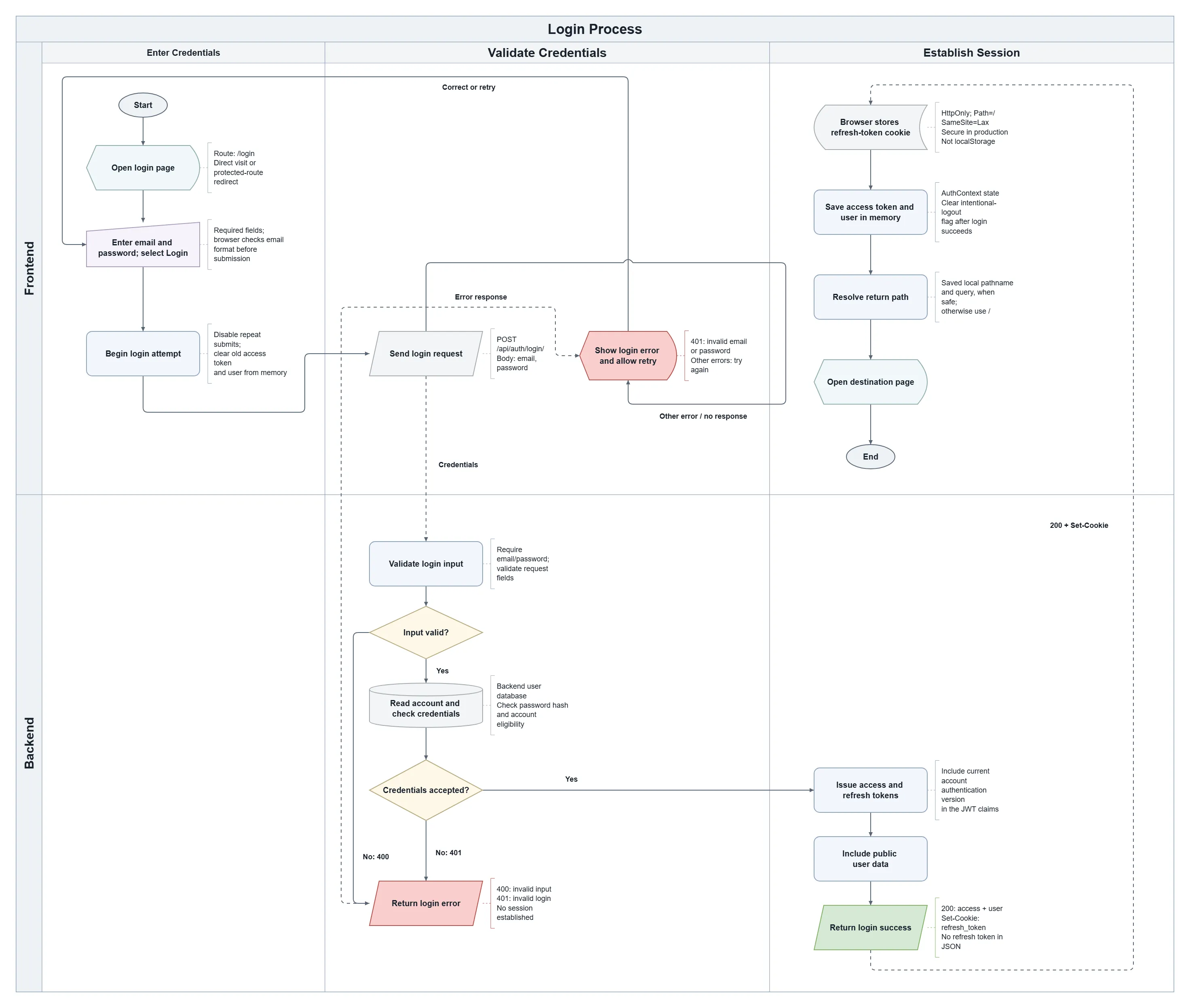 Flowchart — specific business processes